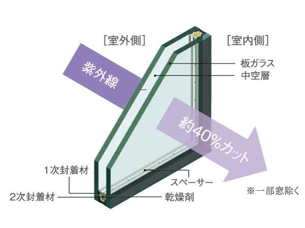 Other.  [Double-glazing] Dried between two glass air to the sealed, Improve the thermal insulation properties. Air conditioning ・ To enhance the heating effect and contribute to energy saving of dwelling, Also suppresses such as occurrence of condensation. (Conceptual diagram)