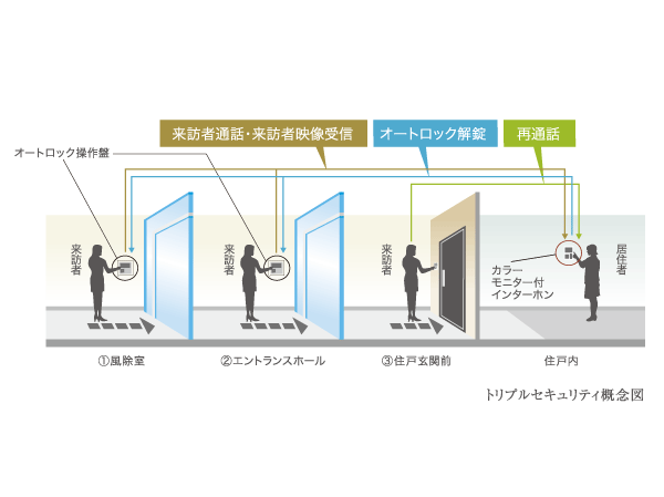 Security.  [Triple security] Kazejo room ・ Installing the auto lock in two places of the entrance hall. Together also entrance door security of each dwelling unit, To protect the peace of mind of living in a three-step security system of.