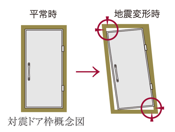 earthquake ・ Disaster-prevention measures.  [Seismic door frame] Door frame is deformed during an earthquake, Prevent a situation in which can not be opened and closed. To ensure the evacuation route.  ※ It has been drawn in an exaggerated deformation and the gap.