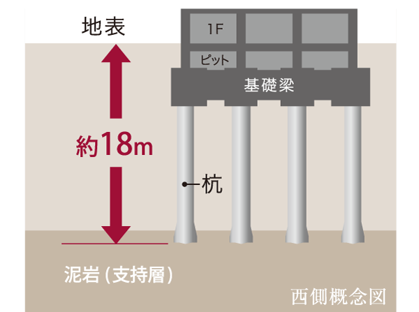 Building structure.  [Pile] A pile that reaches a depth of about 18m or more of the support layer, All 14 present with you firmly support the whole building.  ※ Except for some structure.