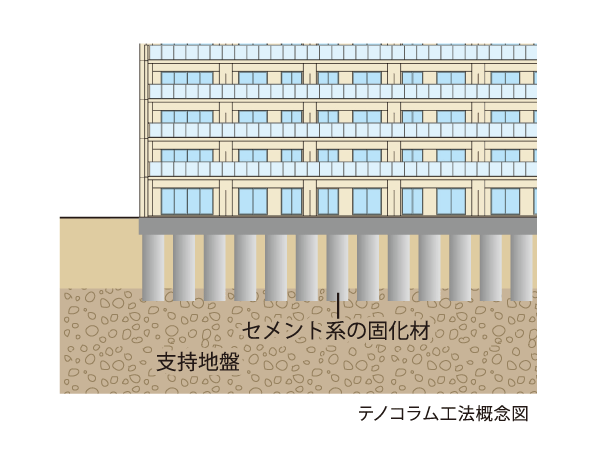 Building structure.  [Tenokoramu method to strengthen the high-quality soil] By injecting a solidifying material of cement to the ground, It is a method to strengthen the ground by stirring and mixing. To be improved in quality and robust ground, There is no need to hit the pile.