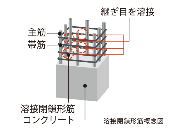 Building structure.  [Welding closure form muscle to improve the earthquake resistance] The band muscle to reinforce the pillars, We are using a welding closed form muscle with a welded seam that corresponds to the shear destruction at the time of the earthquake. Compared to the conventional method, Stickiness of the pillar itself increases. (Except for some)