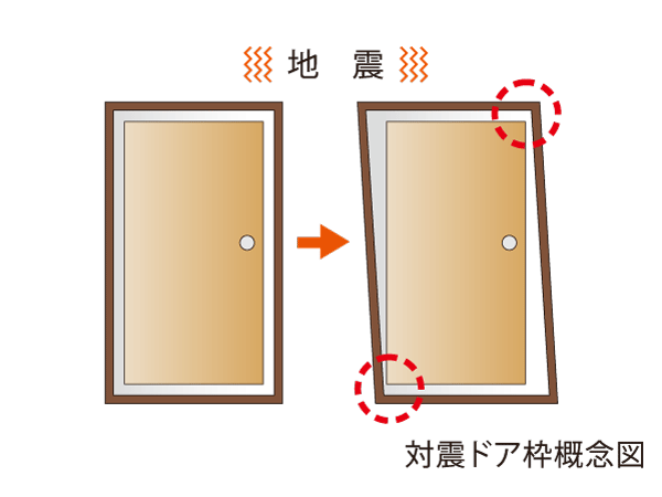 earthquake ・ Disaster-prevention measures.  [Tai Sin door frame] Prevent that no longer held to deform the door frame in the shaking of an earthquake, Adopted Tai Sin door frame.