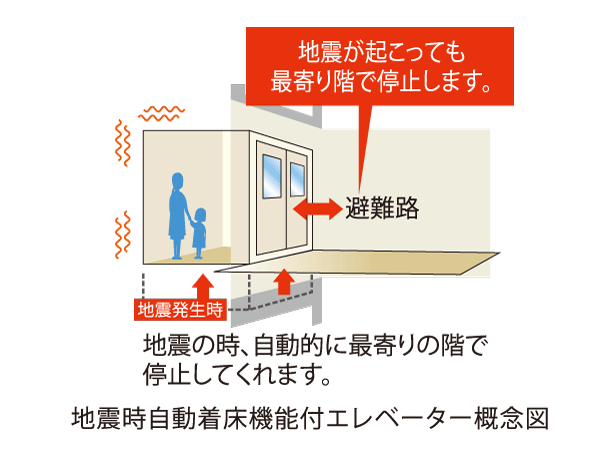 earthquake ・ Disaster-prevention measures.  [With elevator earthquake during automatic landing capability] Once you sense the shaking of an earthquake, Earthquake control device door is open to automatically stop at the nearest floor. When a power failure, Elevator in is equipped with an automatic landing equipment during a power outage to stop at the nearest floor while lighting.