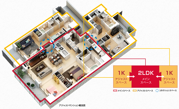 Room and equipment. On one side or both sides of the "main space" 2LDK, Condominium that has been constructed by combining the "adjustment space" of 1K. As spacious as one of housing that was to connect the whole, It is also possible to use as a dwelling unit that is independent of the individual. The shape of the house can be adjusted (adjustment) depending on the family structure and lifestyle, Evolution of the dwelling, Condominium system of new style. (Adjustment Mansion conceptual diagram ※ B type)