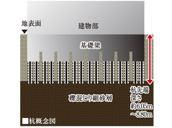 Building structure.  [Soil cement combination wings with steel pipe pile] About depth from the ground surface to support the ground of gravel mingled with fine sand layer of about 5m 6 ~ The soil cement combination wings with steel pipe piles of up to 9m has devoted 165 this.