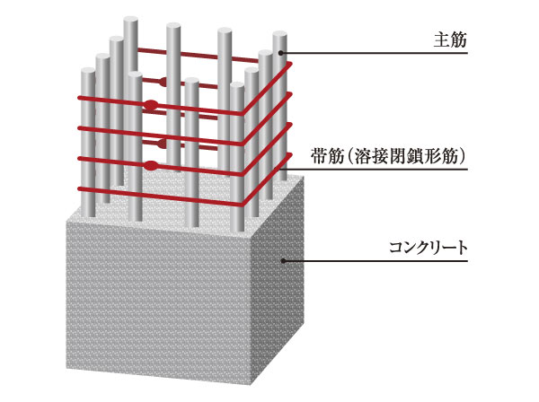 Building structure.  [Welding closed girdle muscular] The welding closed meshwork muscle, Welding the band muscle in advance at the factory, Wound bundle structure in the form of an integral has no hook. It has extended the safety of the building due to earthquake.  ※ Except for the EV part pillar (conceptual diagram)