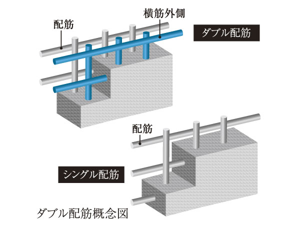 Building structure.  [Firm structure by double reinforcement] Construction of the double reinforcement to partner to double reinforcement and a zigzag pattern to partner the rebar to double as a standard. High durability compared to a single reinforcement, You get a strong structural strength.