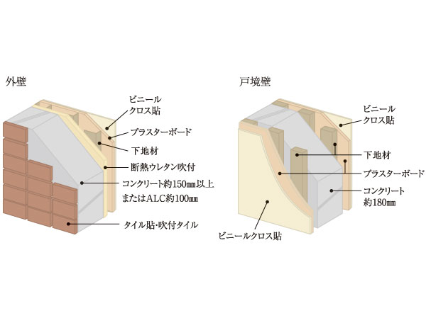 Building structure.  [Thermal insulation properties, Consideration to sound insulation and wall structure] Outer wall is to improve the spraying thermal insulation properties of the insulation material to about 150mm thickness more concrete (except for some). Also, Tosakaikabe takes care of the privacy of the Tonarito and about 180mm thickness of concrete. (Conceptual diagram)