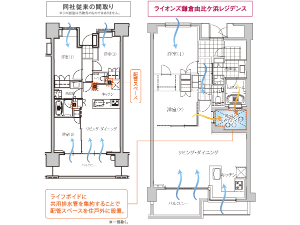 Features of the building.  [Also respond flexibly to future of the floor plan changes] Drain pipe is disposed within the dwelling unit in the conventional apartment, Position of water around had been fixed. In the "Lions Kamakura Yuigahama Residence", Installing the piping space in dwelling unit outside by aggregating a shared drainage pipe to the "life void" in the central part. This, future, When carrying out the floor plan changes, Movement of water around the position and the kitchen was also able to respond flexibly. this is, In this area, A long time, It is a consideration for the future to continue to live comfortably.  ※ Except for some