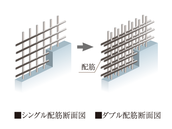 Building structure.  [Double reinforcement to increase the strength of the building] The main floor and walls of the building was a double reinforcement placing the rebar in the concrete to double. To exhibit high strength in comparison with the single reinforcement, Keep the durability of the building.