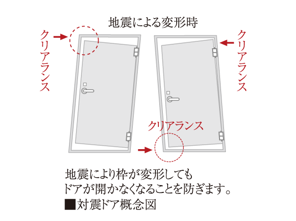 Building structure.  [Tai Sin entrance door] Providing the appropriate clearance (gap) between the entrance door and the door frame, Allows the opening and closing of the door even if there is some variation in the door frame.