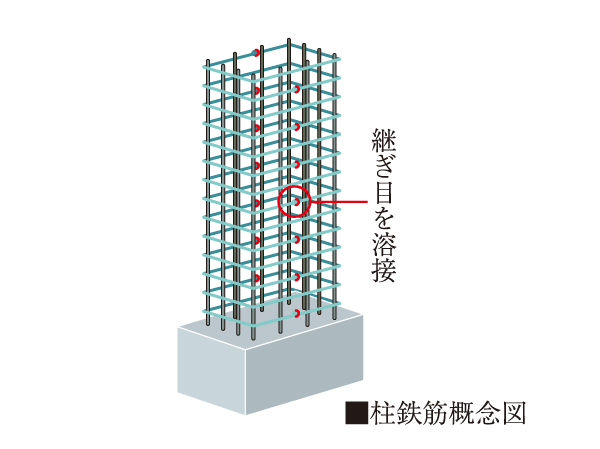 Building structure.  [Strong welding closed muscle to sway during an earthquake] Welding closed Obi muscle of seamless around the pillars of concrete reinforcing bar (main bar) has been reinforced with (except for some). It demonstrated the tenacity with respect to the lateral shaking of an earthquake.