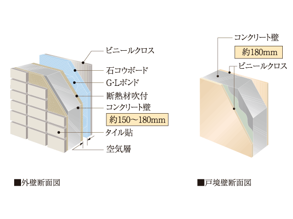 Building structure.  [Consideration to sound insulation and wall structure] The outer wall of the dwelling unit is about 150 ~ 180mm, Tosakaikabe is secure about 180mm. Also consideration of the leakage of the adjacent dwelling unit and the upper and lower floors of the dwelling unit of living sound.