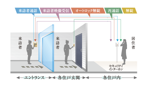 Security.  [Auto-lock system] To wind removal chamber of the building, To protect the security and privacy, It has adopted the auto-lock system. Also, You can check the voice again visitors even before the dwelling unit entrance.  ※ Auto-locking system, It is not something that can be completely prevented outsiders from entering. (Conceptual diagram)