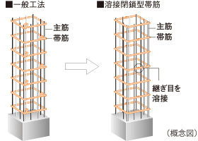 Building structure.  [Welding closed girdle muscular] The main pillar portion was welded to the connecting portion of the band muscle, Adopted a welding closed girdle muscular. By ensuring stable strength by factory welding, To suppress the conceive out of the main reinforcement at the time of earthquake, It enhances the binding force of the concrete.