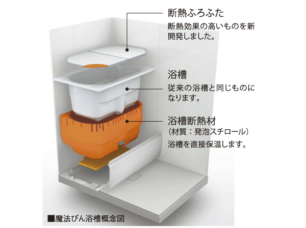 Bathing-wash room.  [Thermos bathtub] Tub of hot water, even after six hours does not fall only about 2 ℃. It can also reduce energy-saving effect There is also a running cost. (TOTO (Ltd.) survey)