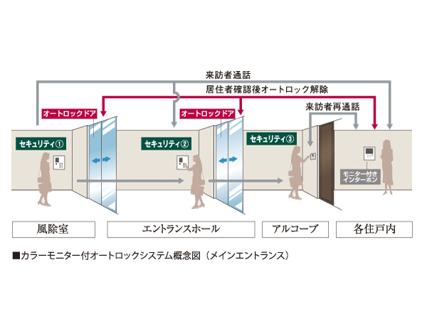 Security.  [Double auto-lock system] KazeJoshitsu, Entrance hall, Suppress the unnecessary visitor of intrusion in the previous dwelling unit. We care to comfort and peace of mind of urban life.