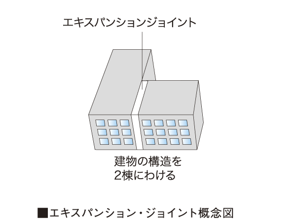 earthquake ・ Disaster-prevention measures.  [Expansion ・ Joint] In the apartment was arranged in an L-or T-shaped, etc., Not transmitted energy of earthquakes on average throughout the building, It can greatly sway portion and a small sway part, Phenomenon of distortion and twisting it is likely to occur in the joint portion between the building. for that reason, It provided an open space called "expansion" to separate the building, We clearances to accommodate the respective motion. And building the connection part, As of the connecting portion of the train, "Expansion ・ Connected by a joint ", We have to improve the residents and building safety.