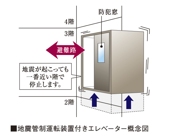 earthquake ・ Disaster-prevention measures.  [Elevator with earthquake control driving device] This property is adopted elevator with earthquake control driving device to stop the elevator is automatically the nearest floor and to sense the earthquake. It is designed with consideration to safety.