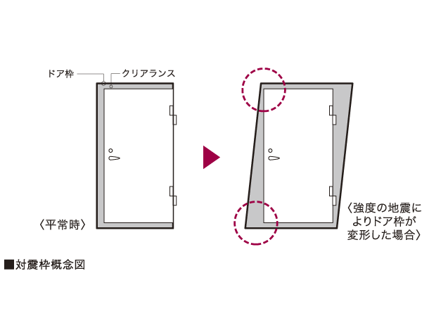 earthquake ・ Disaster-prevention measures.  [Tai Sin framed entrance door] Entrance door has adopted the TaiShinwaku in consideration of the refuge at the time of earthquake. So as not to be trapped in the room at the time of the evacuation at the time of the earthquake, We care so that it can be easy to secure the clearance between the door and the door frame.
