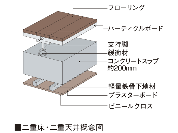 Building structure.  [Double floor ・ Double ceiling] Supply of electrical wiring and water around ・ Such as drainage pipe, Double floor ・ Laying double ceiling part. We renovation and maintenance compared to direct the floor or straight ceiling is relatively easy to design.