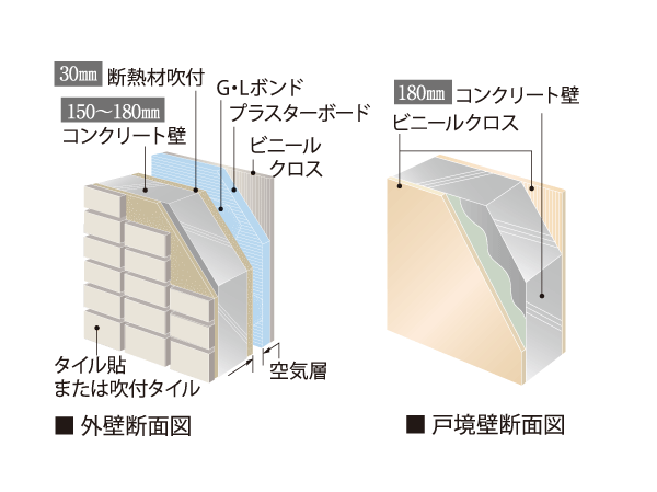 Building structure.  [Wall structure with improved sound insulation] Concrete thickness of the outer wall 150 ~ 180mm, Tosakaikabe will ensure a sufficient thickness of 180mm, Reduce the sound is transmitted between the adjacent dwelling unit. To achieve excellent wall structure to the house of sound insulation.