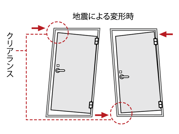 earthquake ・ Disaster-prevention measures.  [Seismic door frame with precaution] In preparation for the big earthquake, It has undergone a seismic measures to entrance door frame. Clearance (gap) is provided between the frame and the door body, Improve the earthquake resistance to deformation of the building. Allows the opening and closing of the door even if there is some variation in the door frame. (Conceptual diagram)