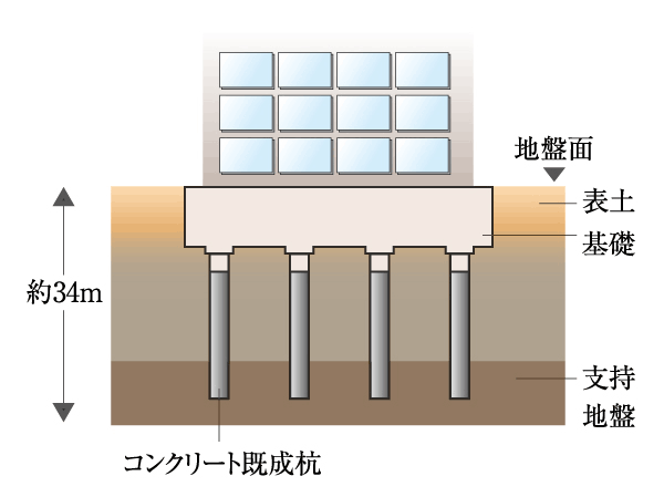 Building structure.  [Solid foundation structure] In order to build a solid foundation, Concrete piles (the present total of 23) and Da設 the support layer, We will firmly support the whole building. (Conceptual diagram)
