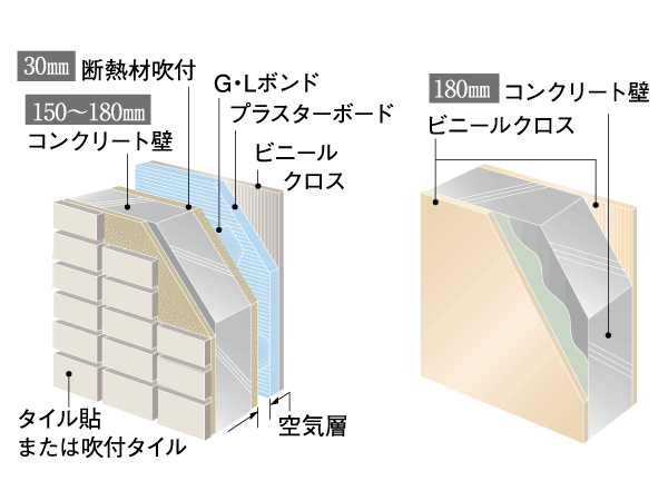 Building structure.  [Wall structure with improved sound insulation] Concrete thickness of the outer wall 150 ~ 180mm, Tosakaikabe will ensure a sufficient thickness of 180mm, Reduce the sound is transmitted between the adjacent dwelling unit. To achieve excellent wall structure to the house of sound insulation. (Conceptual diagram)
