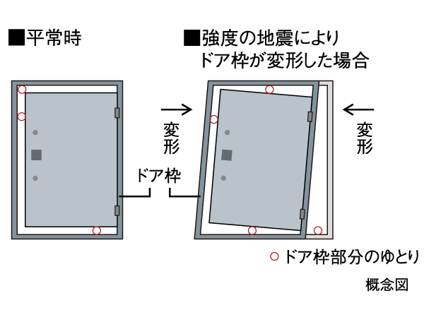 Building structure.  [Seismic door frame] To the entrance door, Adopt the door frame of the seismic specifications. Providing an appropriate gap between the frame and the door, The distortion of the door frame to cause the shaking of an earthquake, To reduce such a situation that the door would be confined to the interior of the residents will not open.