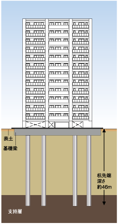 Building structure.  [Basic structure in consideration for earthquake resistance] It is pouring directly up to about 10 pieces of concrete pile in stable support ground. (Conceptual diagram)
