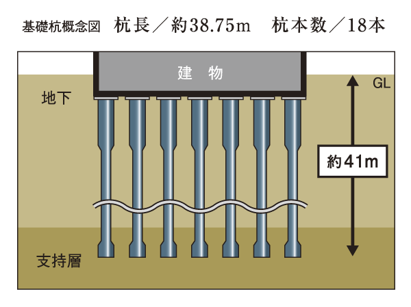 Building structure.  [Pile structure firmly support the building] Based on ground survey, You implanted site construction concrete piles 18 pieces of Kuicho about 38.75m until a stable support layer of the underground in about 41m deeper.