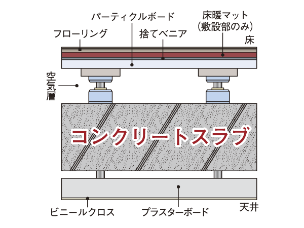 Building structure.  [Double floor ・ Double ceiling] Bed was an air layer is provided between the concrete slab and flooring double floor structure. Also, By the ceilings and double ceiling, It is an excellent structure to facilitate the renovation and maintenance. (Conceptual diagram)