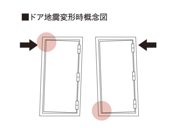 Building structure.  [Entrance door of TaiShinwaku] In order to prevent the accident that delayed escape is blocked escape route is at the time of an earthquake occurs, Adopting the entrance door frame Tai Sin door frame with consideration so that it can be opened and closed even when by any chance. (Conceptual diagram)
