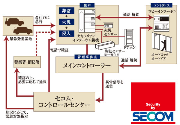Security.  [24-hour security] Introduced the SECOM condominium security system. Security professionals a variety of sensors and emergency button in the dwelling unit is monitored 24 hours, Express the scene when the event of a failure. Police, if necessary, Also Problem such as fire department, And a quick and appropriate response. (Conceptual diagram)