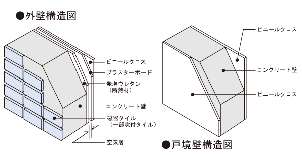 Building structure.  [outer wall ・ Tosakaikabe structure] The outer wall 100 ~ 150mm, Tosakaikabe 180 ~ Ensure the concrete thickness of 220mm. Furthermore the inside of the outer wall is to enhance the heat insulation effect in insulation and plasterboard. (Conceptual diagram)