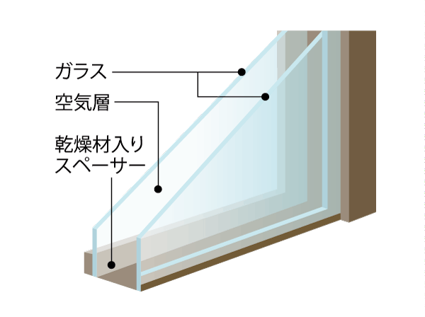 Other.  [Double-glazing] Air layer provided between the two sheets of glass, Increase the heat insulation effect, Contribute to energy conservation. Also reduces the occurrence of condensation. (Conceptual diagram)