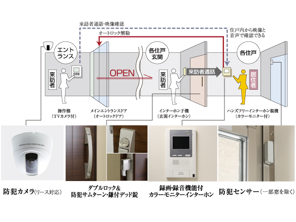 Security.  [Auto-lock system] Entrance hall the visitor, You can unlock after checking with the video and audio intercom with color monitor. (Conceptual diagram ・ Same specifications)