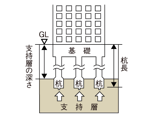 Building structure.  [Pile foundation] To stable solid ground of the basement about 43m, Driving the 25 pieces of pile by 拡底 earth drill method, We will firmly support the building. (Conceptual diagram)