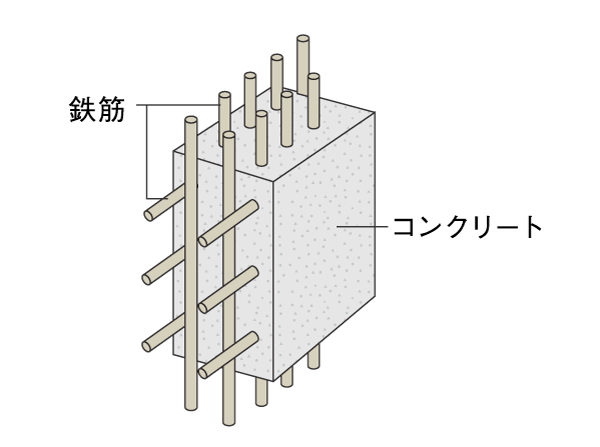Building structure.  [Double reinforcement] floor ・ Intramural the rebar to the double of the lattice-like. Thicker, Less likely to cause cracking, To achieve high strength and durability compared to a single reinforcement.  ※ Some wall single reinforcement (conceptual diagram)