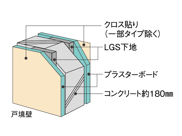 Building structure.  [Outer wall in consideration for sound insulation ・ Tosakaikabe] Houses of the gable and Tosakai of the wall is about 180㎜ to the thickness. The outer wall of the balcony surface and the open corridor adopts ALC wall of 100mm thickness. To demonstrate the sound insulation keeps the room comfortable. (Conceptual diagram)