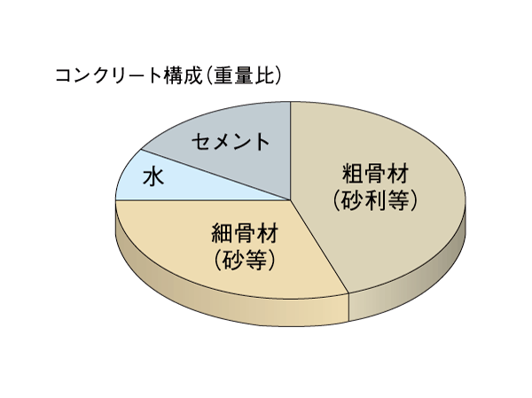Building structure.  [Durable concrete] Set the water-cement ratio to below 50%. Suppress the shrinkage of concrete moisture is cause, Suppress the rust of cracks and rebar. It has extended durability.  ※ Pile, Accessory equipment, Outside 構立 up, Except such part under pit (conceptual diagram)