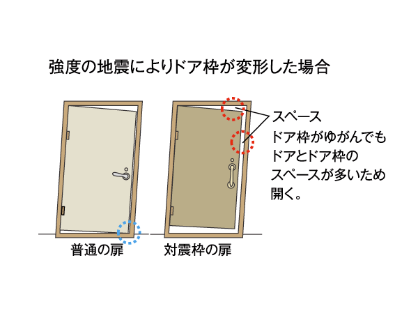 earthquake ・ Disaster-prevention measures.  [Tai Sin door frame] So that the door can be opened even distorted entrance door frame with a large earthquake, Adopt a seismic frame provided with a modest gap in the door and door frame. You can ensure the emergency evacuation opening. (Conceptual diagram)
