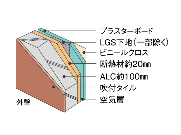 Building structure.  [outer wall] Adopted ALC outer wall material ※ . On the outside spray tile finish. By blowing insulation into the indoor side, It enhances the cooling and heating efficiency to suppress the condensation. (Corridor, Balcony Partial) ※ It will be part concrete wall. (Conceptual diagram)