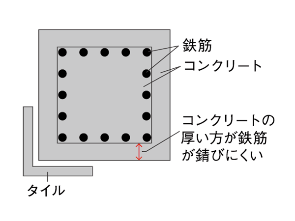 Building structure.  [Concrete head thickness] It provided about 10 mm thick target value than the minimum head thickness stipulated by the Building Standard Law, Rebar was to have a difficult effect to rust long period of time.  ※ Target value might be construction on the error occurs. (Conceptual diagram)