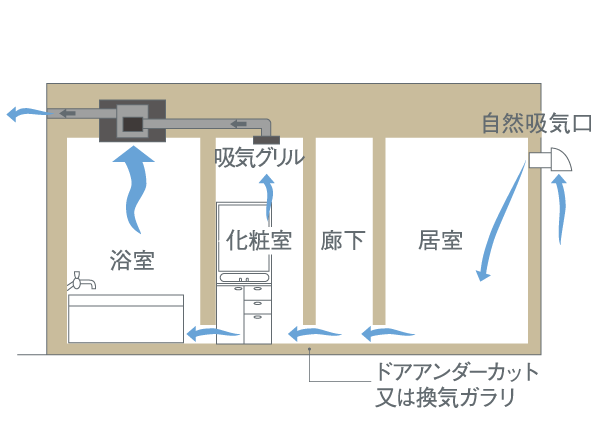 Other.  [24-hour ventilation system] By operating the bathroom ventilation dryer, It is a mechanism to introduce a fresh outside air to each room. (Conceptual diagram)