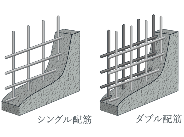 Building structure.  [Double reinforcement] In the process of assembling a rebar in a grid-like or box-like, Wall corresponding to the main structure has constructed a double reinforcement to partner to double reinforcement and a zigzag pattern to partner the rebar to double as a standard. Double Haisuji is, To achieve high strength and durability than the single Haisuji. (Except for some / Conceptual diagram)