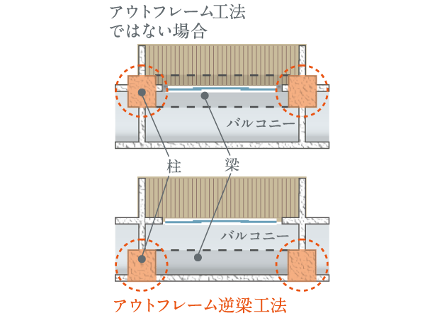Building structure.  [Out frame Gyakuhari method] A beam that normally would out on the ceiling side, Out frame Gyakuhari construction method that was out on the balcony with pillars. This, living ・ The dining may be provided with a Haisasshi with a height of 2.2m from the floor, Improving the lighting of a sense of openness. Order also neat corner, You can layout remain also think furniture. (Conceptual diagram)