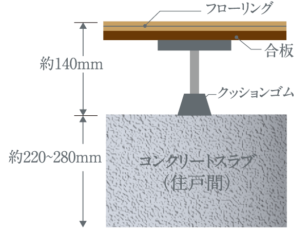 Building structure.  [Double floor ・ Double ceiling] The thickness of the precursor slab between the dwelling unit 220 ~ 280mm (some type Void Slab thickness 275mm) has adopted a double floor construction method with the. This was achieved a high sound insulation performance. (Conceptual diagram)